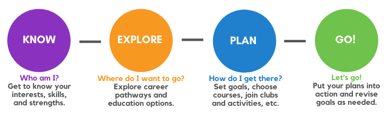 4 Stages to Successful Academic & Career Planning: Know, Explore, Plan, Go